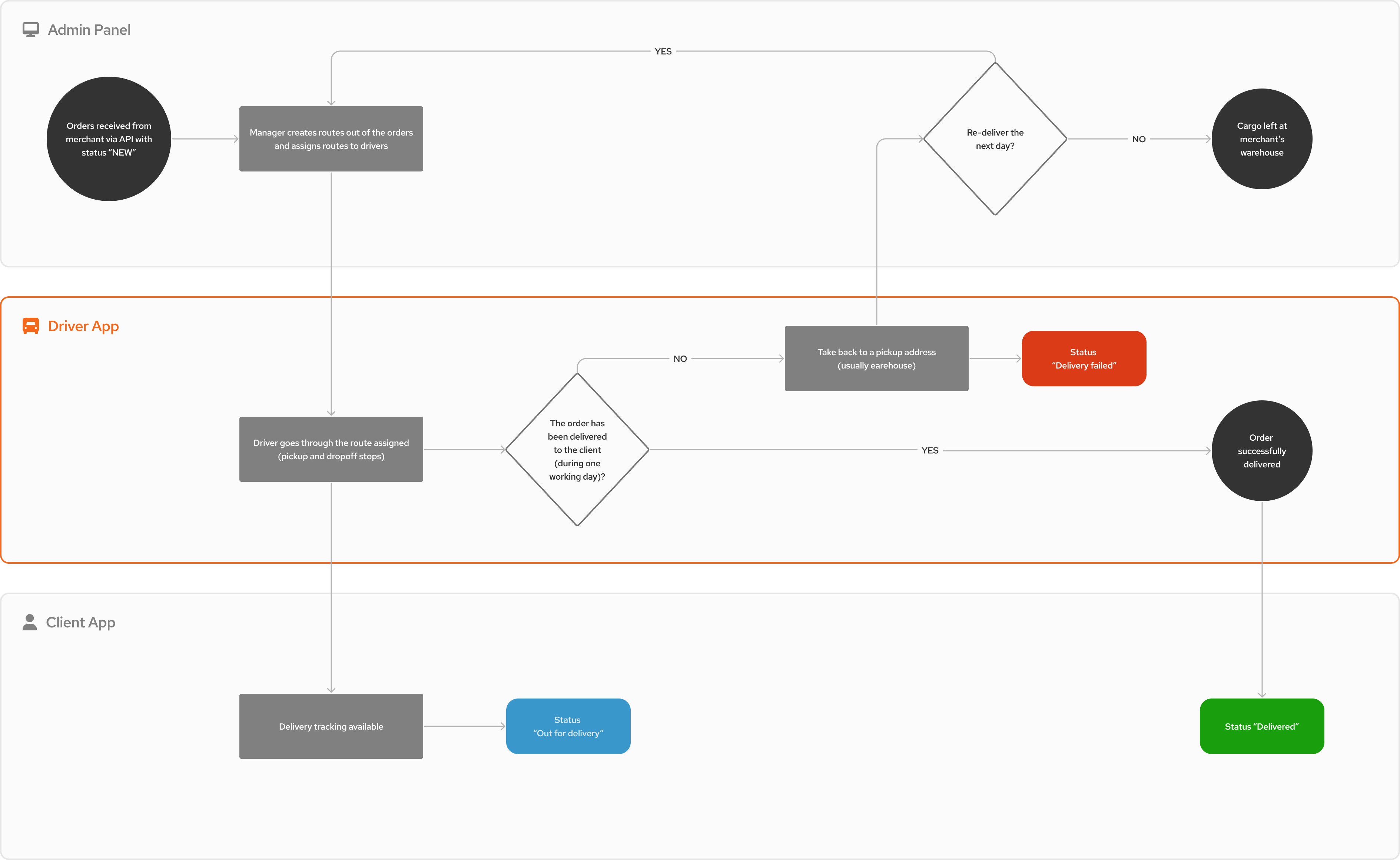 Last-mile SaaS flowchart Last-mile SaaS flowchart